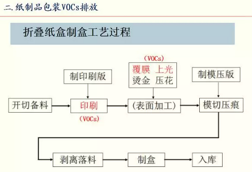 包装印刷业VOCs排放现状与综合治理