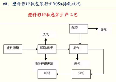 包装印刷业VOCs排放现状与综合治理