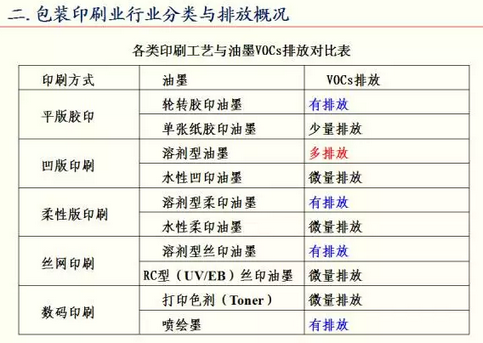 包装印刷业VOCs排放现状与综合治理